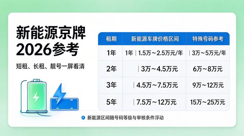 京牌指标流转趋势